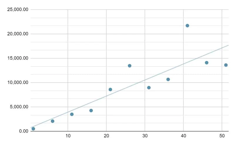 Regression and Regressiveness