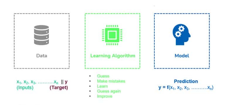 What is Machine Learning in Simple Words - Pickl