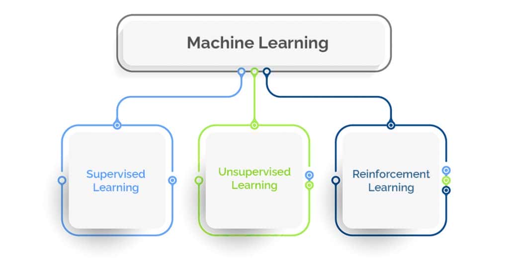 Machine Learning Definition In Simple Words