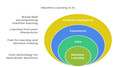 Machine Learning Explained: Demystifying the AI Revolution