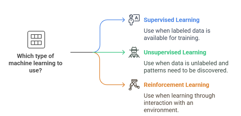 Types of machine learning