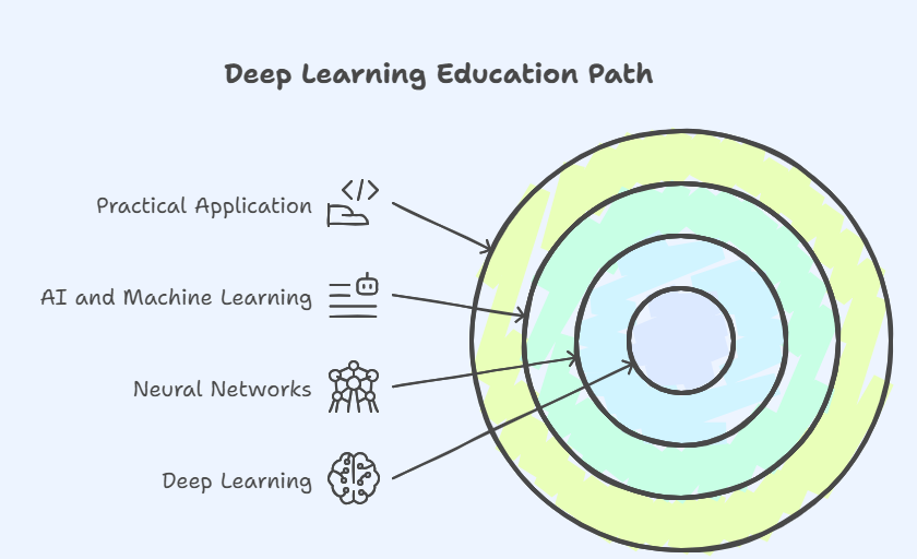 What the Dive into Deep Learning book covers