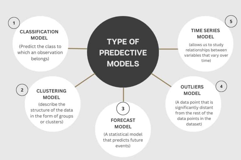 Predictive Modelling Techniques (Types & Benefits)