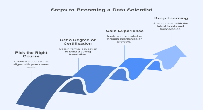 Steps to becoming a data scientist