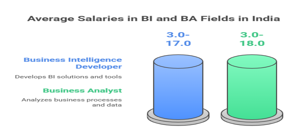 Salary of professionals in the BI and BA fields