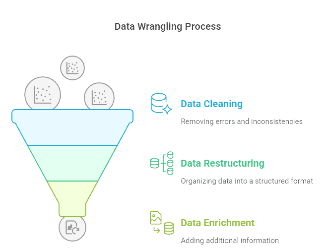 Image showing what is Data Wrangling?
