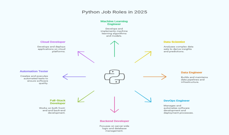 Python job roles in 2025