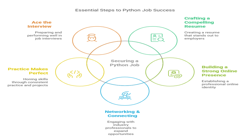 Essential steps to Python job success