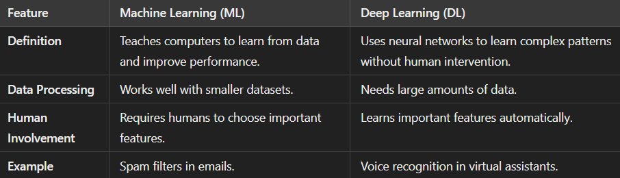 Machine Learning vs. Deep Learning comparison table.