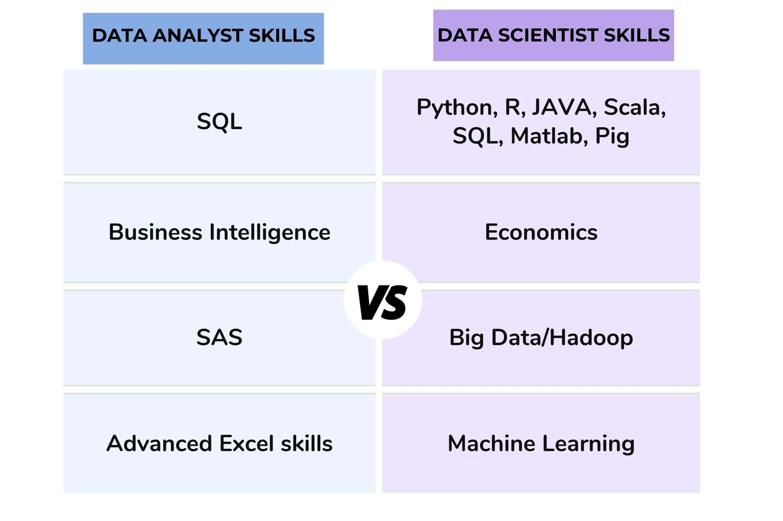 Data Analyst vs Data Scientist What