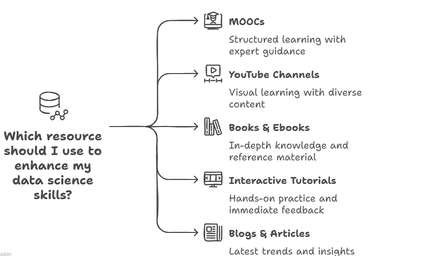 Free resources to learn data science