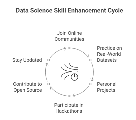 Ways to improve your data science skills 