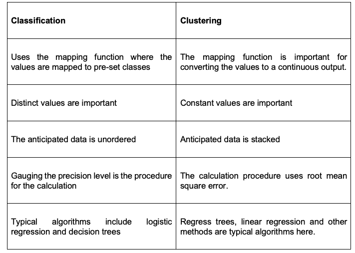 Difference Between Classification and Clustering
