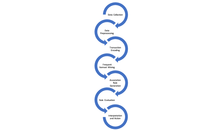How to perform Market Basket Analysis in Python- Pickl.AI