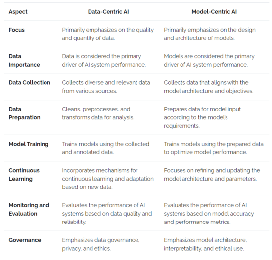 A Guide to Understanding Data-Centric AI Architecture