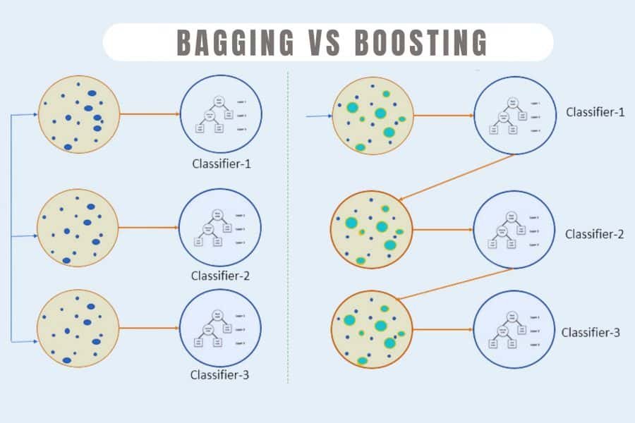 Bagging vs Boosting in Machine Learning: All You Need To Know