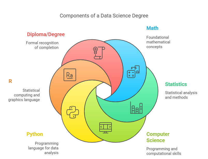 Components of a data science degree program