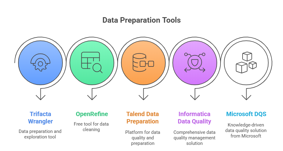 data hygiene tools