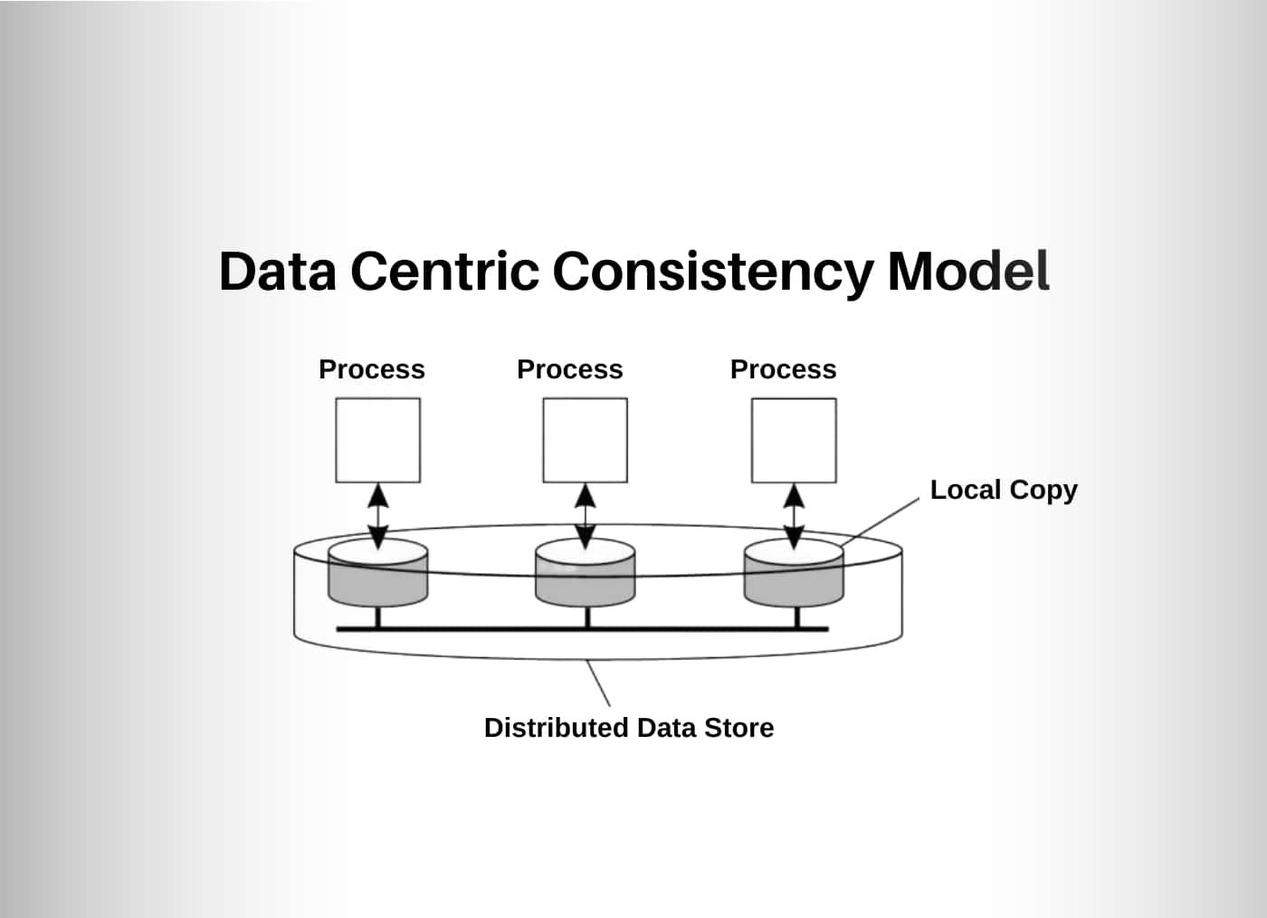 Data Centric Consistency Model in Distributed Systems-