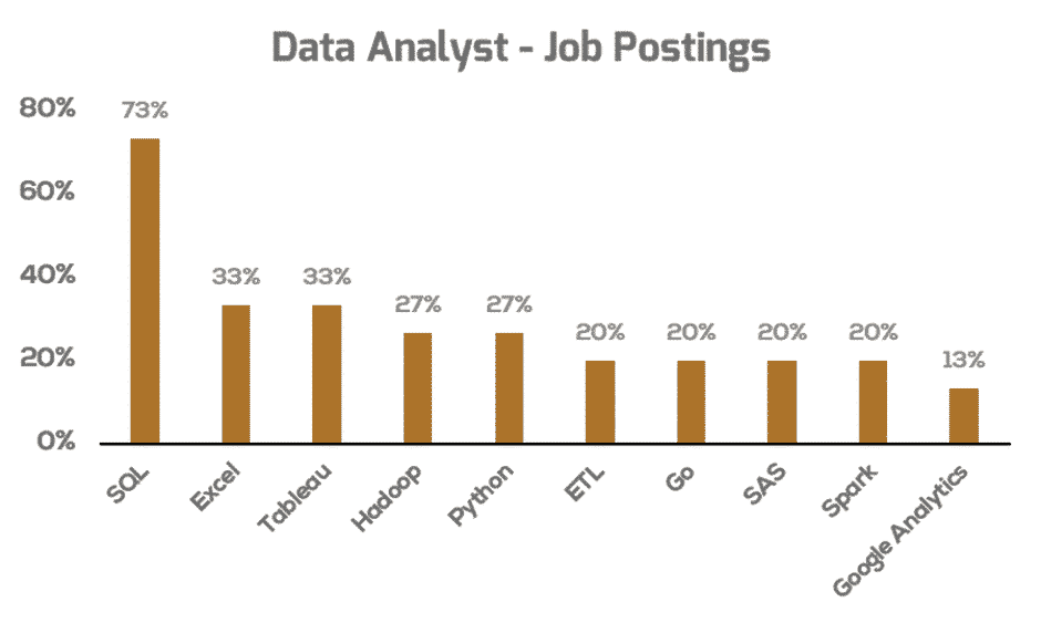 How much coding is required for Data Analyst & Data Scientist job?