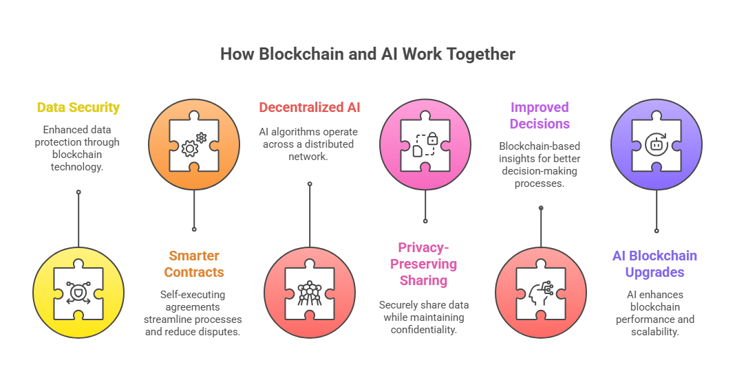 how blockchain and AI work together