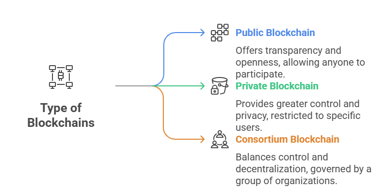 Types of blockchains
