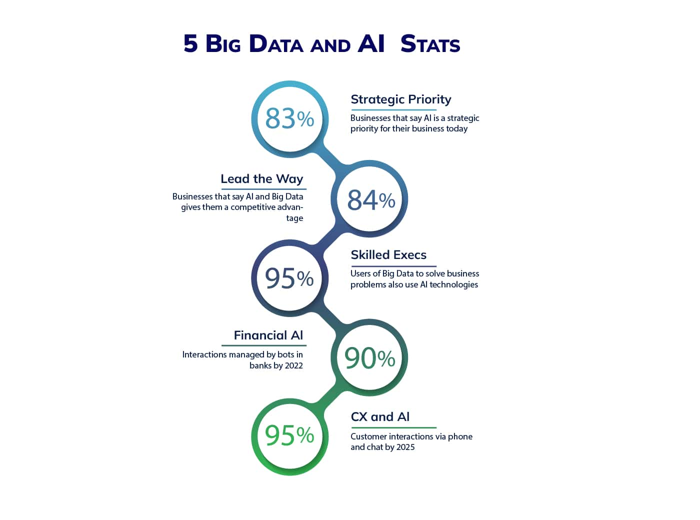 5 big data and AI stats