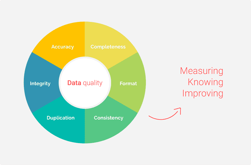 Relevance of Data Quality