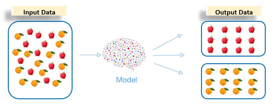 Unsupervised learning algorithms