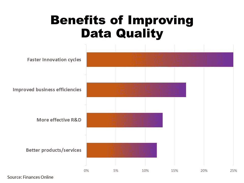 benefits of improving data quality