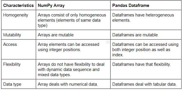 difference between Numpy and Pandas