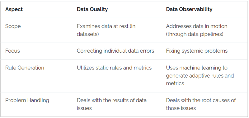 Key Difference Between Data Observability And Data Quality