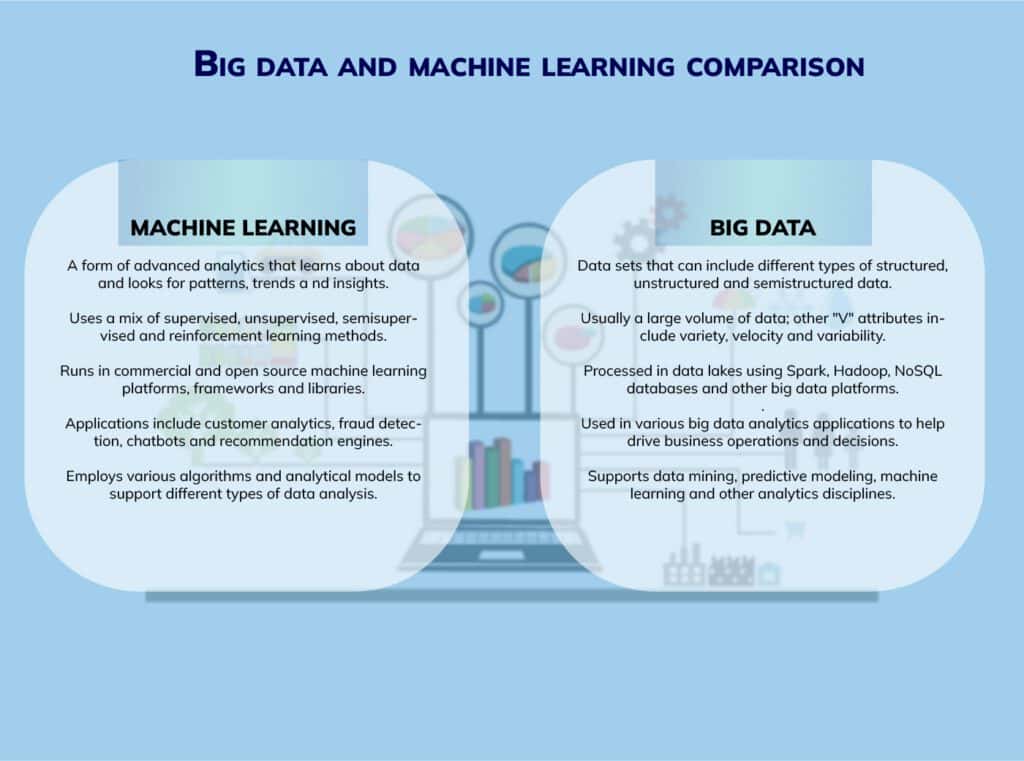 Big Data and Artificial Intelligence: How They Work Together?