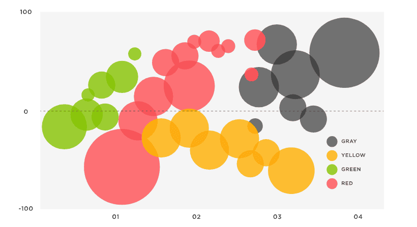 Bubble Charts data visualization