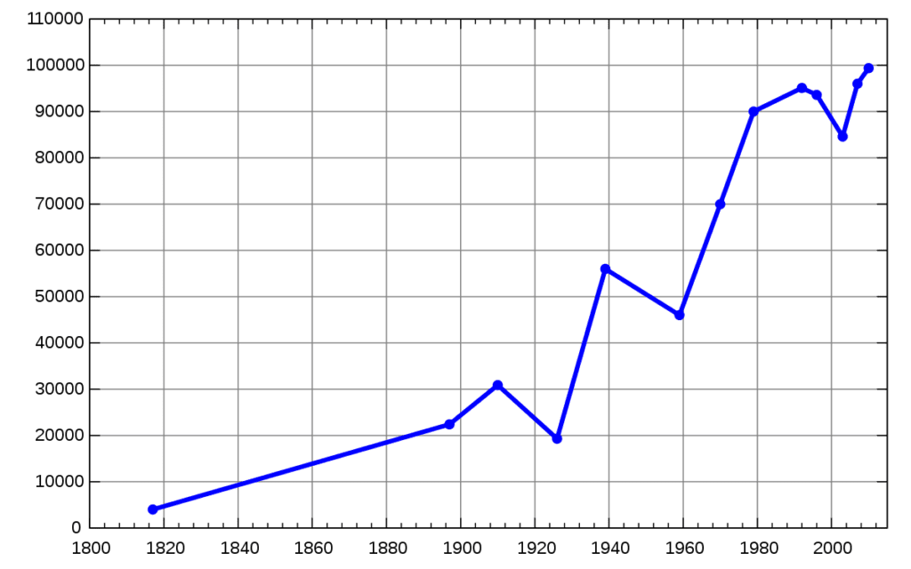 Line Charts data visualization