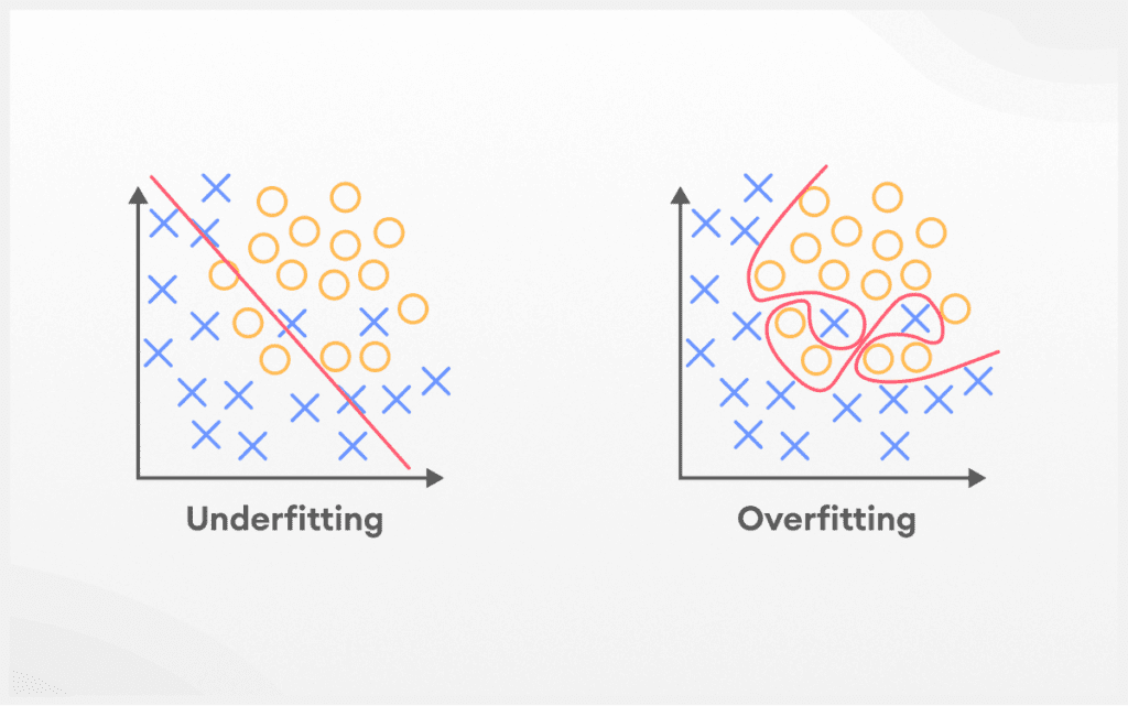 Understanding Overfitting and Underfitting