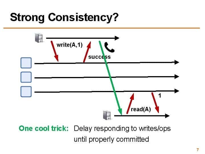strong consistency model