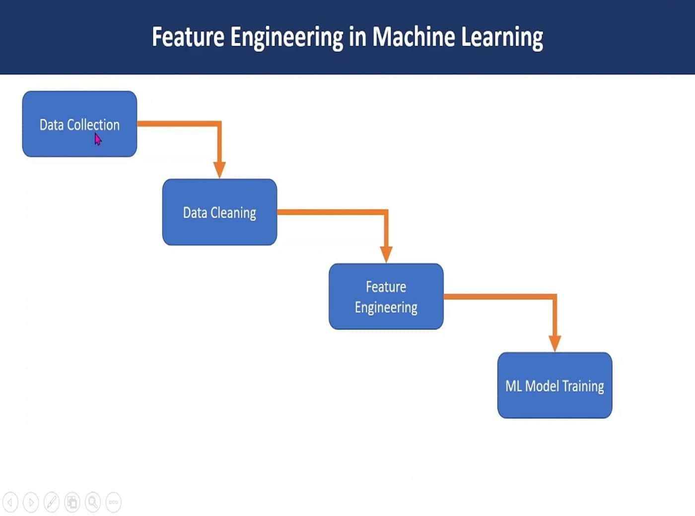 Feature Engineering in Machine Learning