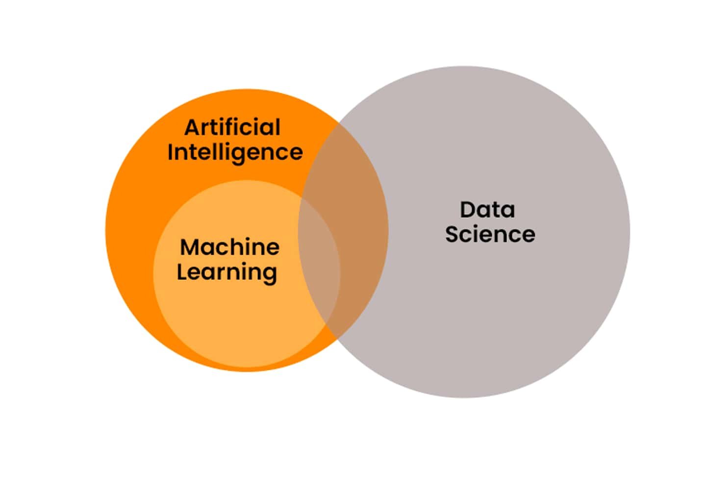 2024 Tech breakdown: Understanding Data Science vs ML vs AI