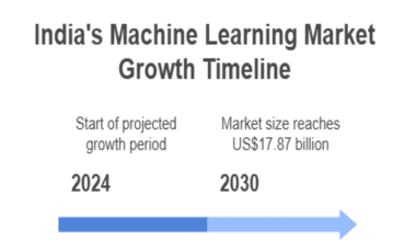 India’s machine learning market growth timeline