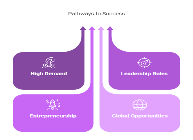 Scope for professionals with an MBA in Business Analysis