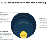 Data Science Vs Machine Learning Vs AI 