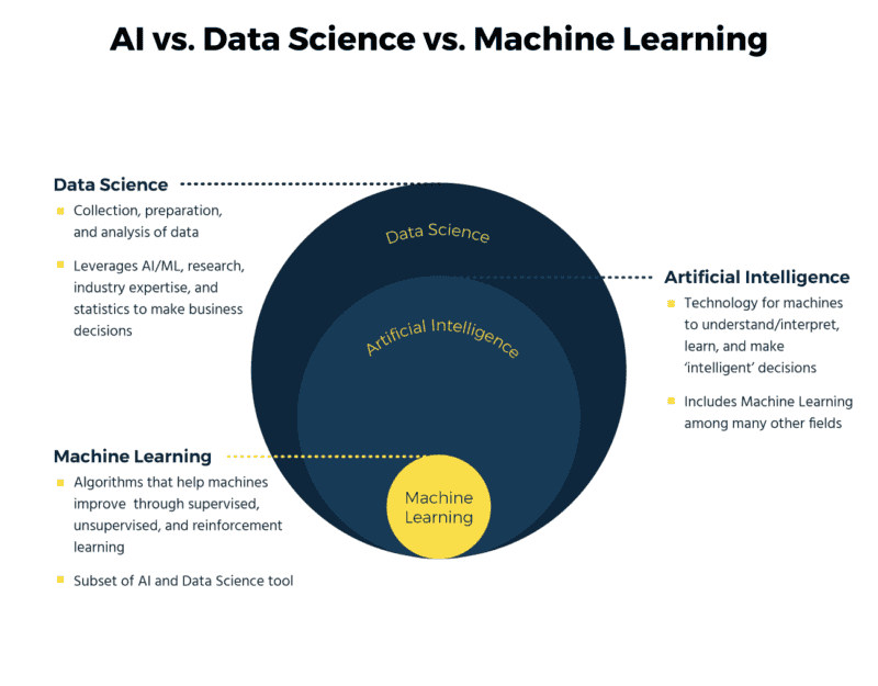 Understanding Data Science vs Machine Learning vs ai