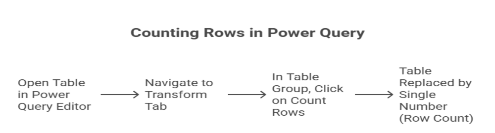 How to Count Rows in Power Query