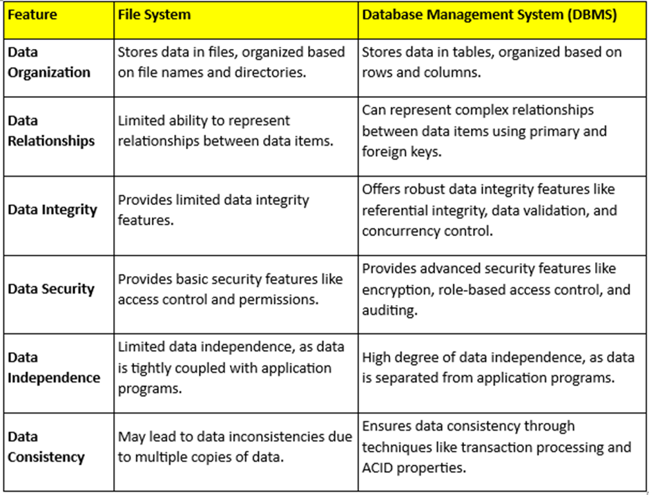  Tabular representation of difference between file system and DBMS