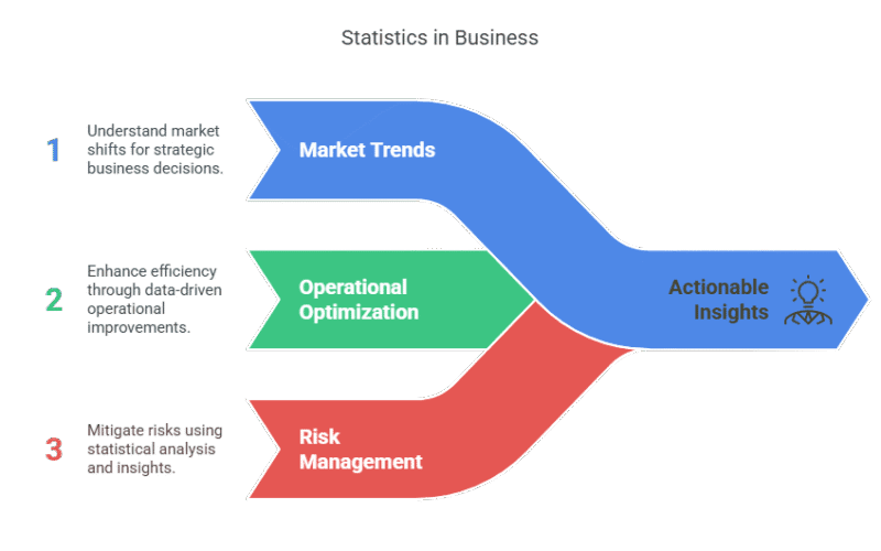 Importance of Statistics in Business