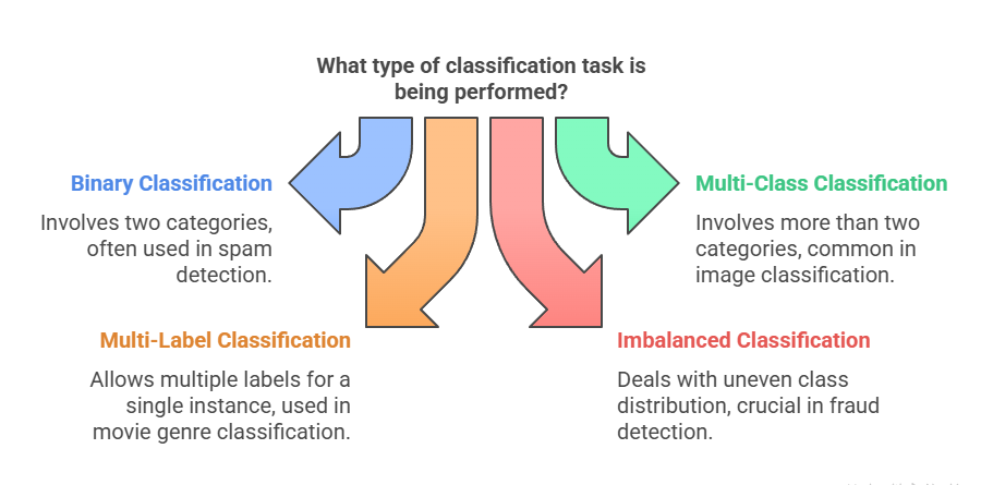types of classification task performed in Machine Learning