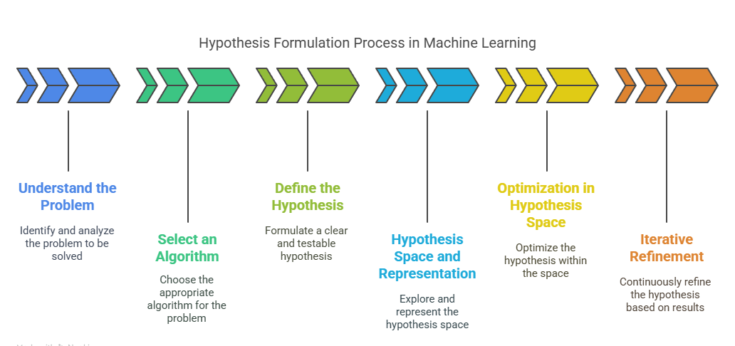 Hypothesis in Machine Learning