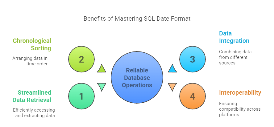Date Format SQL: Best Practices