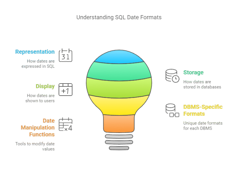 Date Format SQL: Best Practices